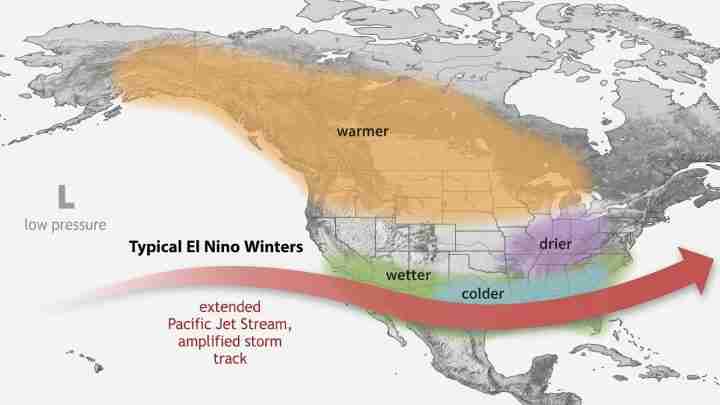 Map of the United States showing typical El Niño winter patterns: warm in the West, wetter in the South, drier in the Midwest/Northeast, with an extended Pacific jet stream curve across the southern tier.